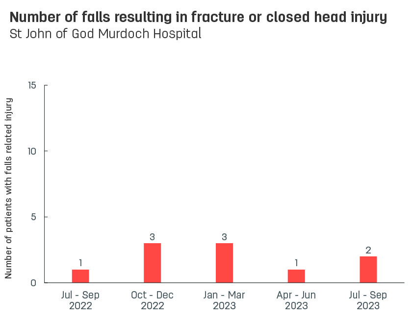 Bar graph showing number of patient falls resulting in fracture or closed head injury at St John of God Murdoch Hospital.  Vertical axis reports number of patients with falls related injury, ranging from 0 to 15.  Horizontal axis reports periods from quarter 2, 2022 to quarter 2, 2023.  Scores display as 1, 1, 3, 3, 1