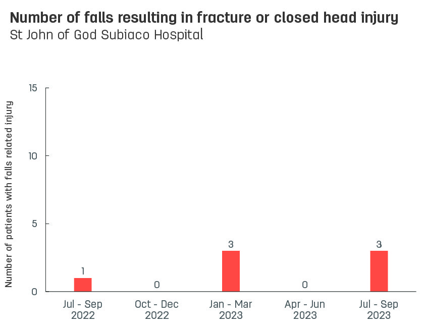 Bar graph showing number of patient falls resulting in fracture or closed head injury at St John of God Subiaco Hospital.  Vertical axis reports number of patients with falls related injury, ranging from 0 to 15.  Horizontal axis reports periods from quarter 2, 2022 to quarter 2, 2023.  Scores display as 0, 1, 0, 3, 0