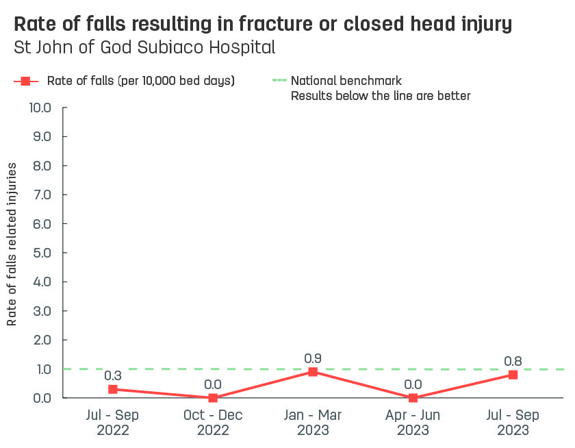 Line graph showing rate of patient falls resulting in fracture or closed head injury at St John of God Subiaco Hospital.  Vertical axis reports rate of falls related injuries per 10,000 bed days, ranging from 0.0 to 10.0.  Horizontal axis reports periods from quarter 2, 2022 to quarter 2, 2023.  Dotted line shows the national benchmark is 1.0 falls.  Scores display as 0.0, 0.3, 0.0, 0.9, 0.0