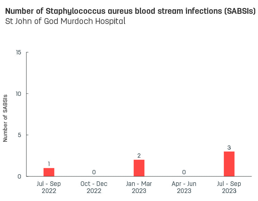 Bar graph showing number of hospital-acquired Staphylococcus aureus blood stream infections (SABSIs) at St John of God Murdoch Hospital.  Vertical axis reports number of SABSIs, ranging from 0 to 15.  Horizontal axis reports periods from quarter 2, 2022 to quarter 2, 2023.  Scores display as 5, 1, 0, 2, 0
