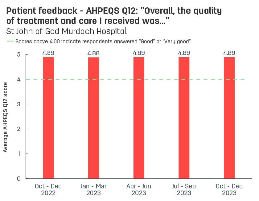 Bar graph showing average patient feedback scores from St John of God Murdoch Hospital to AHPEQS question 12: ‘Overall, the quality of the treatment and care I received was’.  Vertical axis ranges from 1 (very poor) to 5 (very good).  Horizontal axis reports periods from quarter 3, 2022 to quarter 3, 2023.  Scores display as 4.90, 4.89, 4.88, 4.89, 4.89