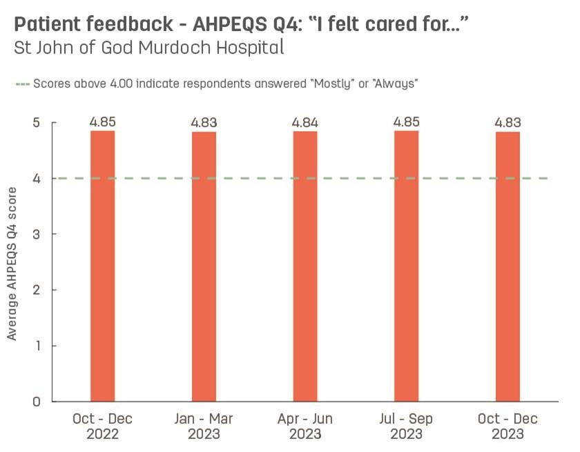 Bar graph showing average patient feedback scores from St John of God Murdoch Hospital to AHPEQS question 4: ‘I felt cared for’.   Vertical axis ranges from 1 (never) to 5 (always).  Horizontal axis reports periods from quarter 3, 2022 to quarter 3, 2023.  Scores display as 4.83, 4.85, 4.83, 4.84, 4.85