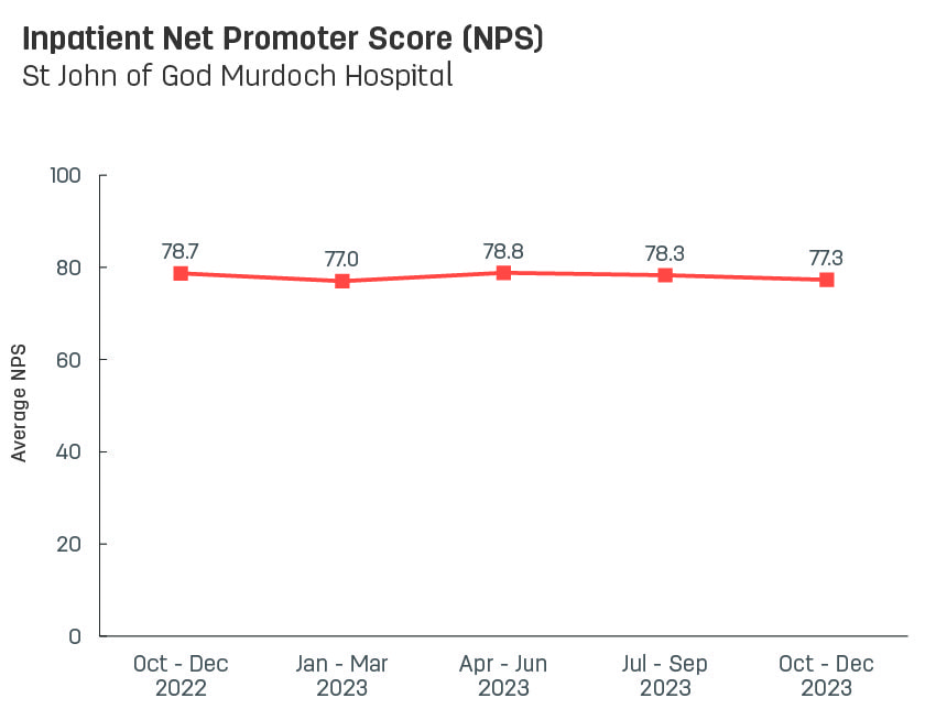 Line graph showing average inpatient Net Promoter Score for St John of God Murdoch Hospital.   Vertical axis ranges from 0 to 100.  Horizontal axis reports periods from quarter 3, 2022 to quarter 3, 2023.  Scores display as 77.4, 78.7, 77.0, 78.8, 78.3