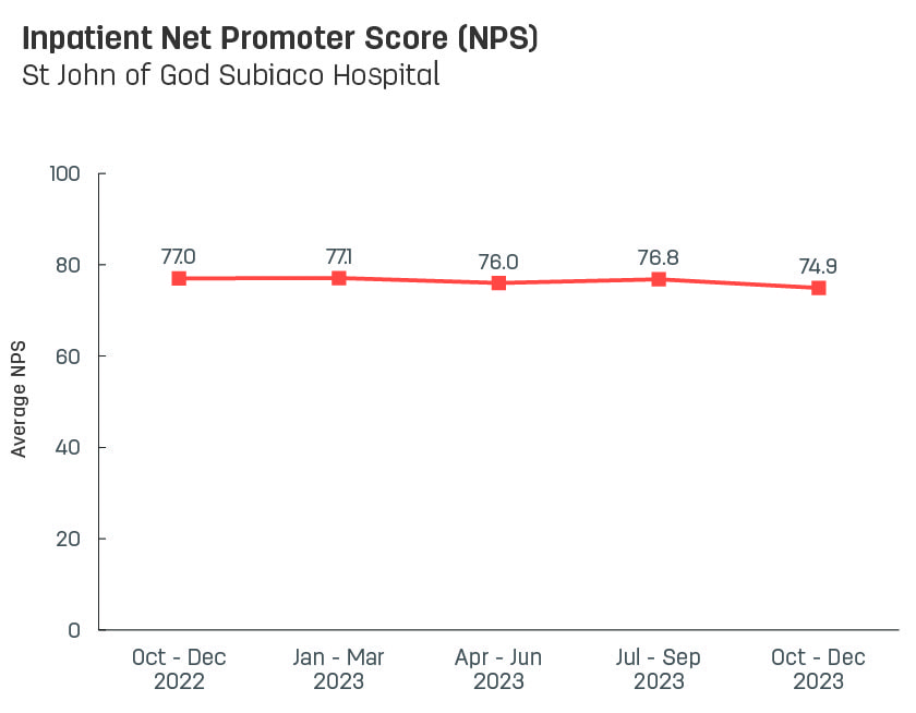Line graph showing average inpatient Net Promoter Score for St John of God Subiaco Hospital.   Vertical axis ranges from 0 to 100.  Horizontal axis reports periods from quarter 3, 2022 to quarter 3, 2023.  Scores display as 74.4, 77.0, 77.1, 76.0, 76.8