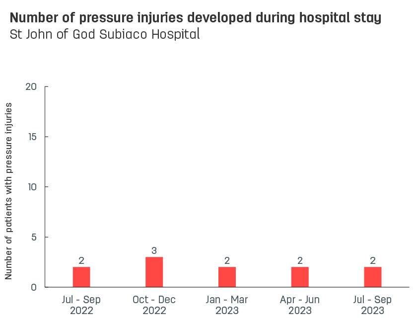 Bar graph showing number of pressure injuries developed during stay at St John of God Subiaco Hospital.  Vertical axis reports number of patients with pressure injuries, ranging from 0 to 15.  Horizontal axis reports periods from quarter 2, 2022 to quarter 2, 2023.  Scores display as 3, 2, 3, 2, 2