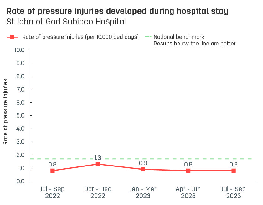 Line graph showing rate of pressure injuries developed during stay at St John of God Subiaco Hospital.  Vertical axis reports rate of pressure injuries per 10,000 bed days, ranging from 0.0 to 10.0.  Horizontal axis reports periods from quarter 2, 2022 to quarter 2, 2023.  Dotted line shows the benchmark is 1.7 pressure injuries.  Scores display as 1.4, 0.8, 1.3, 0.9, 0.8