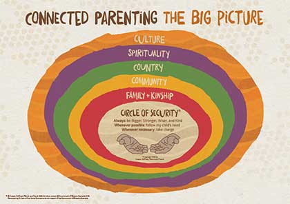 Connected Parenting The Big Picture