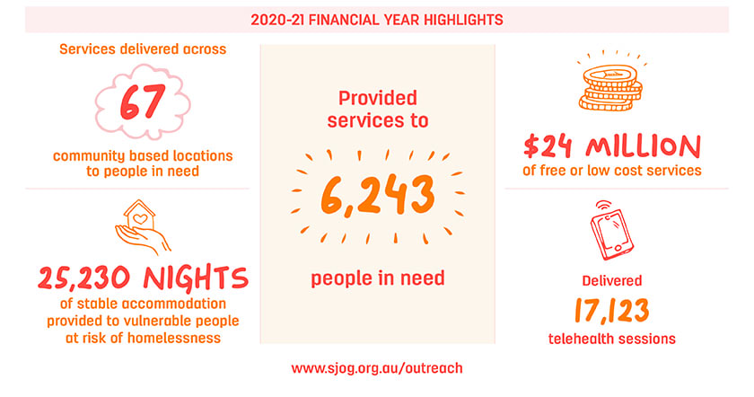 Graphic showing end of year highlights for St John of God Social Outreach services