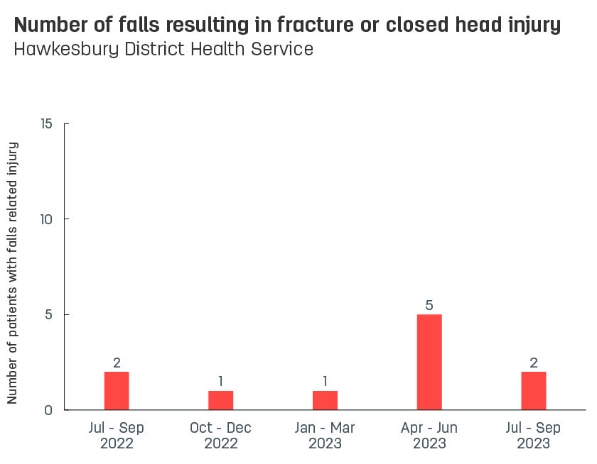 Bar graph showing number of patient falls resulting in fracture or closed head injury at Hawkesbury District Health Service.  Vertical axis reports number of patients with falls related injury, ranging from 0 to 15.  Horizontal axis reports periods from quarter 2, 2022 to quarter 2, 2023.  Scores display as 1, 2, 1, 1, 5