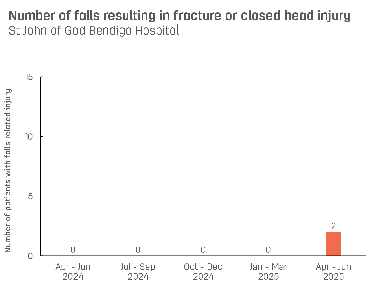 Bar graph showing number of patient falls resulting in fracture or closed head injury at St John of God Bendigo Hospital.  Vertical axis reports number of patients with falls related injury, ranging from 0 to 15.  Horizontal axis reports periods from quarter 2, 2022 to quarter 2, 2023.  Scores display as 0, 0, 1, 2, 0