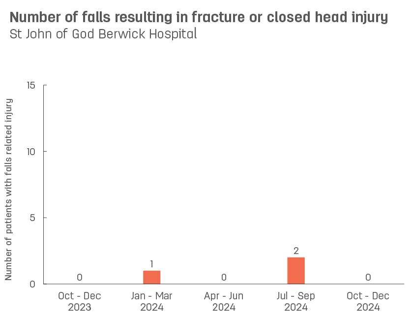 Bar graph showing number of patient falls resulting in fracture or closed head injury at St John of God Berwick Hospital.  Vertical axis reports number of patients with falls related injury, ranging from 0 to 15.  Horizontal axis reports periods from quarter 2, 2022 to quarter 2, 2023.  Scores display as 0, 0, 1, 1, 1
