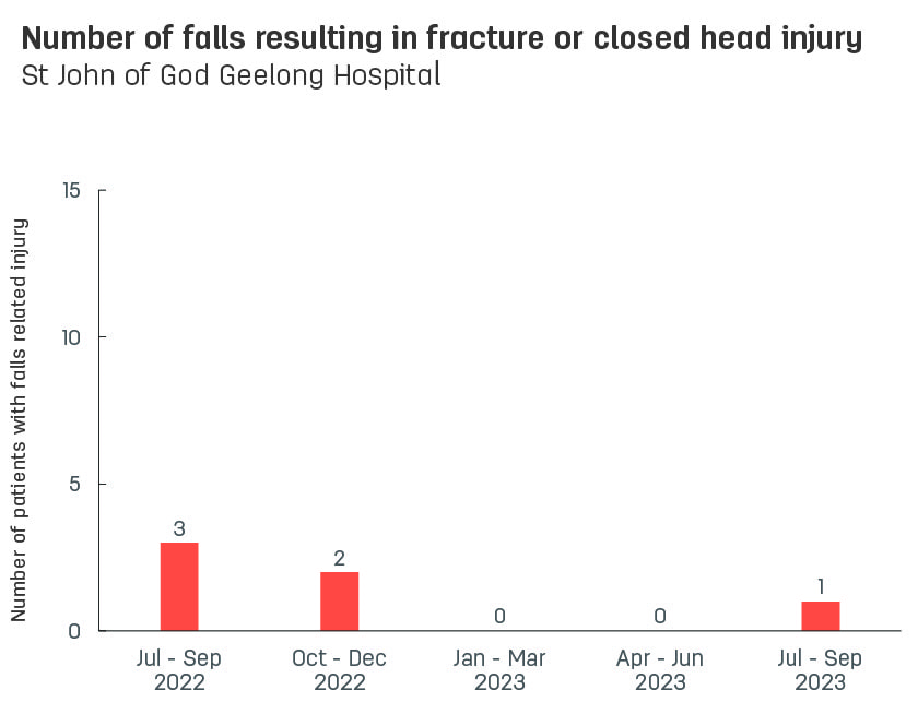 Bar graph showing number of patient falls resulting in fracture or closed head injury at St John of God Geelong Hospital.  Vertical axis reports number of patients with falls related injury, ranging from 0 to 15.  Horizontal axis reports periods from quarter 2, 2022 to quarter 2, 2023.  Scores display as 4, 3, 2, 0, 0