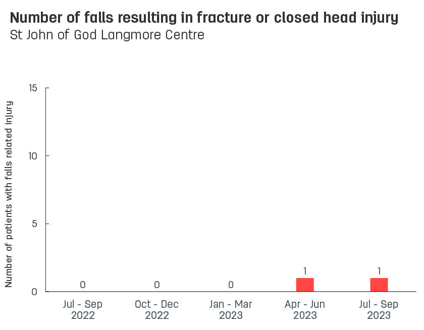 Bar graph showing number of patient falls resulting in fracture or closed head injury at St John of God Langmore Centre.  Vertical axis reports number of patients with falls related injury, ranging from 0 to 15.  Horizontal axis reports periods from quarter 2, 2022 to quarter 2, 2023.  Scores display as 0, 0, 0, 0, 1
