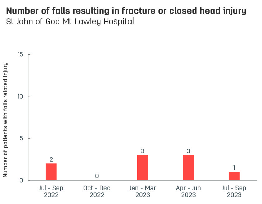 Bar graph showing number of patient falls resulting in fracture or closed head injury at St John of God Mt Lawley Hospital.  Vertical axis reports number of patients with falls related injury, ranging from 0 to 15.  Horizontal axis reports periods from quarter 2, 2022 to quarter 2, 2023.  Scores display as 1, 2, 0, 3, 3