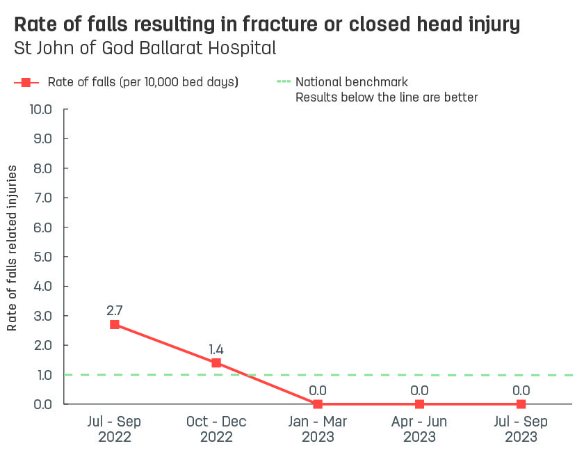 Line graph showing rate of patient falls resulting in fracture or closed head injury at St John of God Ballarat Hospital.  Vertical axis reports rate of falls related injuries per 10,000 bed days, ranging from 0.0 to 10.0.  Horizontal axis reports periods from quarter 2, 2022 to quarter 2, 2023.  Dotted line shows the national benchmark is 1.0 falls.  Scores display as 0.7, 2.7, 1.4, 0.0, 0.0