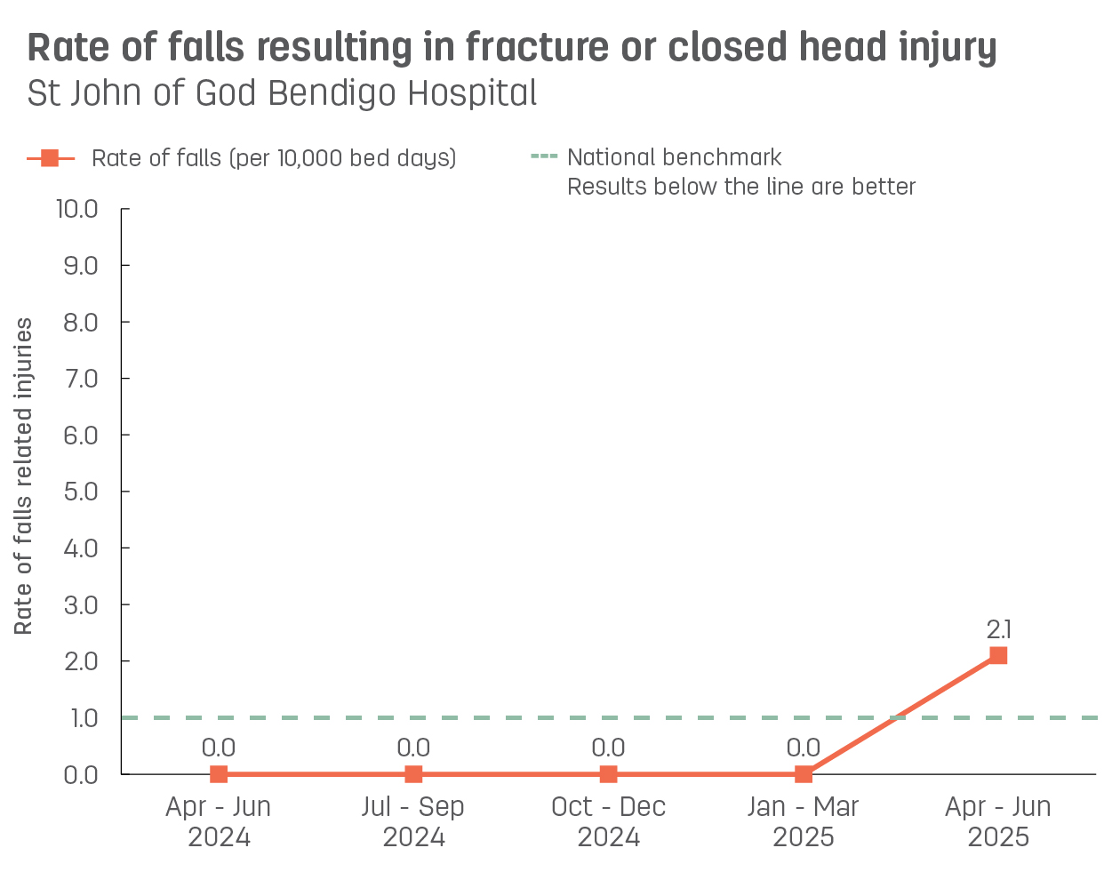 Line graph showing rate of patient falls resulting in fracture or closed head injury at St John of God Bendigo Hospital.  Vertical axis reports rate of falls related injuries per 10,000 bed days, ranging from 0.0 to 10.0.  Horizontal axis reports periods from quarter 2, 2022 to quarter 2, 2023.  Dotted line shows the national benchmark is 1.0 falls.  Scores display as 0.0, 0.0, 1.2, 2.6, 0.0