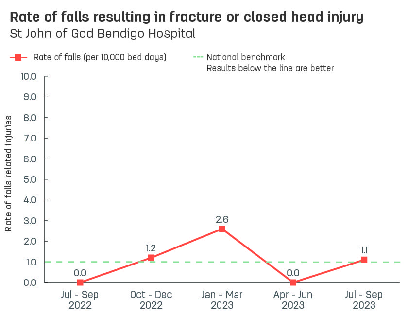 Line graph showing rate of patient falls resulting in fracture or closed head injury at St John of God Bendigo Hospital.  Vertical axis reports rate of falls related injuries per 10,000 bed days, ranging from 0.0 to 10.0.  Horizontal axis reports periods from quarter 2, 2022 to quarter 2, 2023.  Dotted line shows the national benchmark is 1.0 falls.  Scores display as 0.0, 0.0, 1.2, 2.6, 0.0