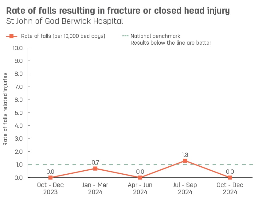Line graph showing rate of patient falls resulting in fracture or closed head injury at St John of God Berwick Hospital.  Vertical axis reports rate of falls related injuries per 10,000 bed days, ranging from 0.0 to 10.0.  Horizontal axis reports periods from quarter 2, 2022 to quarter 2, 2023.  Dotted line shows the national benchmark is 1.0 falls.  Scores display as 0.0, 0.0, 0.7, 0.7, 0.7
