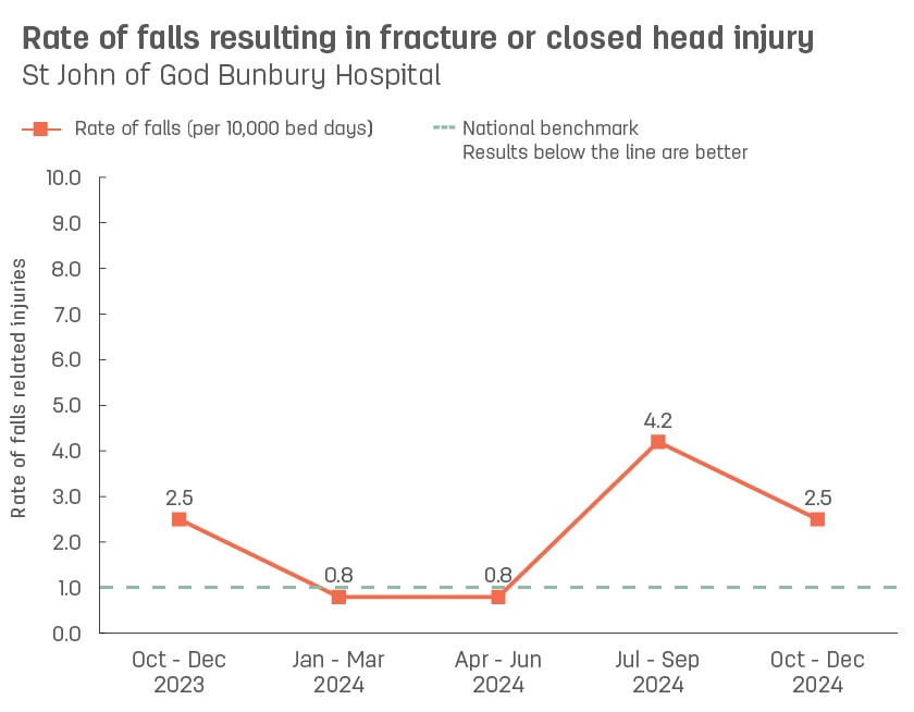 Line graph showing rate of patient falls resulting in fracture or closed head injury at St John of God Bunbury Hospital.  Vertical axis reports rate of falls related injuries per 10,000 bed days, ranging from 0.0 to 10.0.  Horizontal axis reports periods from quarter 2, 2022 to quarter 2, 2023.  Dotted line shows the national benchmark is 1.0 falls.  Scores display as 0.0, 0.0, 0.0, 0.9, 0.0