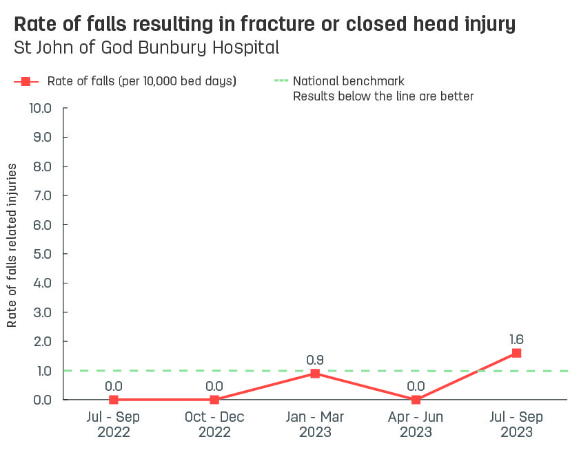 Line graph showing rate of patient falls resulting in fracture or closed head injury at St John of God Bunbury Hospital.  Vertical axis reports rate of falls related injuries per 10,000 bed days, ranging from 0.0 to 10.0.  Horizontal axis reports periods from quarter 2, 2022 to quarter 2, 2023.  Dotted line shows the national benchmark is 1.0 falls.  Scores display as 0.0, 0.0, 0.0, 0.9, 0.0