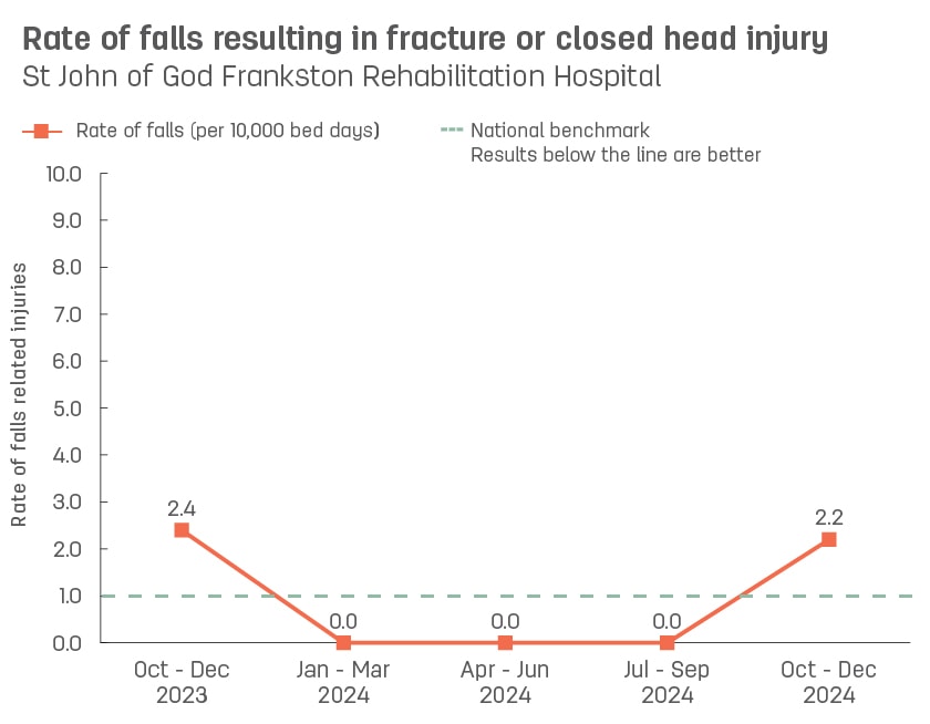 Line graph showing rate of patient falls resulting in fracture or closed head injury at St John of God Frankston Rehabilitation Hospital.  Vertical axis reports rate of falls related injuries per 10,000 bed days, ranging from 0.0 to 10.0.  Horizontal axis reports periods from quarter 2, 2022 to quarter 2, 2023.  Dotted line shows the national benchmark is 1.0 falls.  Scores display as 0.0, 0.0, 0.0, 8.0, 2.2