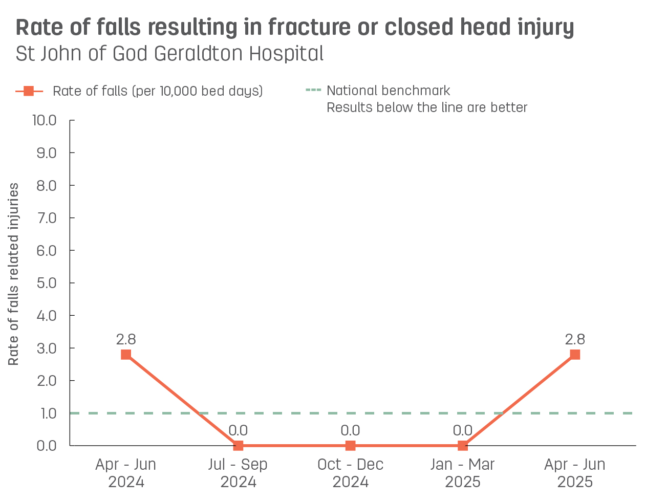 Line graph showing rate of patient falls resulting in fracture or closed head injury at St John of God Geraldton Hospital.  Vertical axis reports rate of falls related injuries per 10,000 bed days, ranging from 0.0 to 10.0.  Horizontal axis reports periods from quarter 2, 2022 to quarter 2, 2023.  Dotted line shows the national benchmark is 1.0 falls.  Scores display as 0.0, 0.0, 0.0, 0.0, 0.0