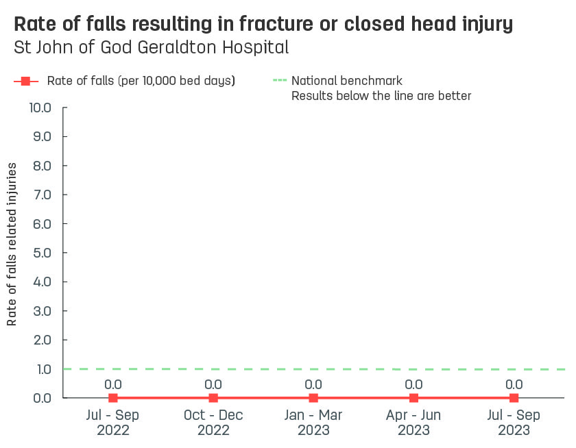 Line graph showing rate of patient falls resulting in fracture or closed head injury at St John of God Geraldton Hospital.  Vertical axis reports rate of falls related injuries per 10,000 bed days, ranging from 0.0 to 10.0.  Horizontal axis reports periods from quarter 2, 2022 to quarter 2, 2023.  Dotted line shows the national benchmark is 1.0 falls.  Scores display as 0.0, 0.0, 0.0, 0.0, 0.0