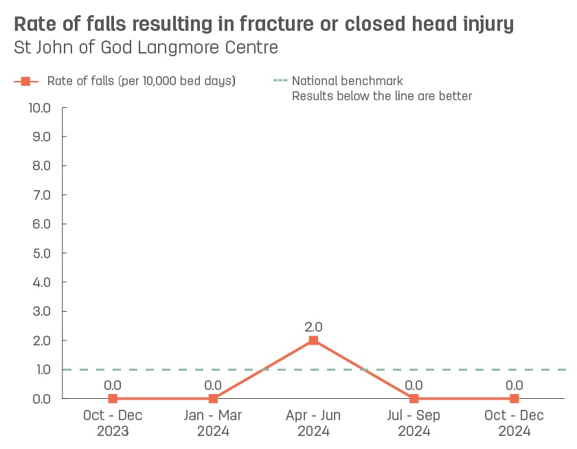 Line graph showing rate of patient falls resulting in fracture or closed head injury at St John of God Langmore Centre.  Vertical axis reports rate of falls related injuries per 10,000 bed days, ranging from 0.0 to 10.0.  Horizontal axis reports periods from quarter 2, 2022 to quarter 2, 2023.  Dotted line shows the national benchmark is 1.0 falls.  Scores display as 0.0, 0.0, 0.0, 0.0, 2.2