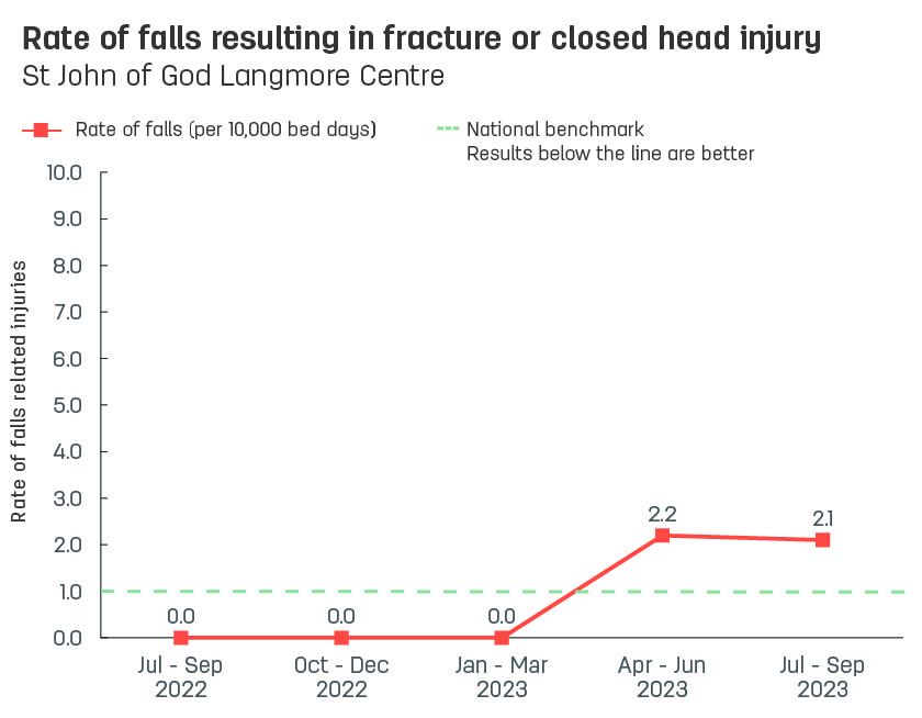 Line graph showing rate of patient falls resulting in fracture or closed head injury at St John of God Langmore Centre.  Vertical axis reports rate of falls related injuries per 10,000 bed days, ranging from 0.0 to 10.0.  Horizontal axis reports periods from quarter 2, 2022 to quarter 2, 2023.  Dotted line shows the national benchmark is 1.0 falls.  Scores display as 0.0, 0.0, 0.0, 0.0, 2.2