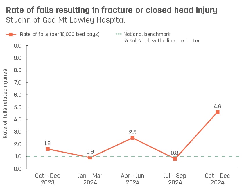 Line graph showing rate of patient falls resulting in fracture or closed head injury at St John of God Mt Lawley Hospital.  Vertical axis reports rate of falls related injuries per 10,000 bed days, ranging from 0.0 to 10.0.  Horizontal axis reports periods from quarter 2, 2022 to quarter 2, 2023.  Dotted line shows the national benchmark is 1.0 falls.  Scores display as 0.8, 1.3, 0.0, 2.4, 2.4