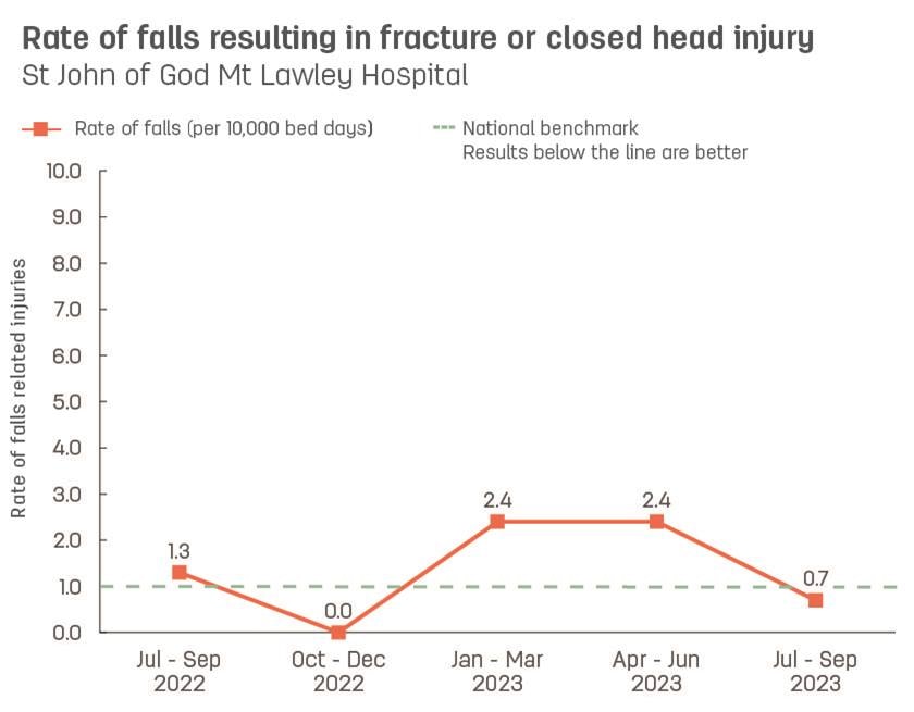 Line graph showing rate of patient falls resulting in fracture or closed head injury at St John of God Mt Lawley Hospital.  Vertical axis reports rate of falls related injuries per 10,000 bed days, ranging from 0.0 to 10.0.  Horizontal axis reports periods from quarter 2, 2022 to quarter 2, 2023.  Dotted line shows the national benchmark is 1.0 falls.  Scores display as 0.8, 1.3, 0.0, 2.4, 2.4