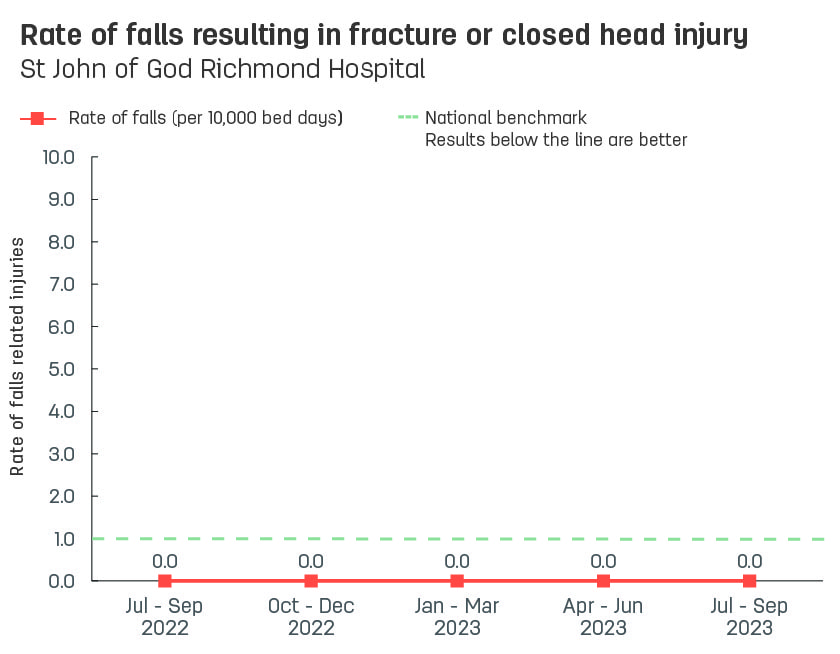 Line graph showing rate of patient falls resulting in fracture or closed head injury at St John of God Richmond Hospital.  Vertical axis reports rate of falls related injuries per 10,000 bed days, ranging from 0.0 to 10.0.  Horizontal axis reports periods from quarter 2, 2022 to quarter 2, 2023.  Dotted line shows the national benchmark is 1.0 falls.  Scores display as 0.0, 0.0, 0.0, 0.0, 0.0