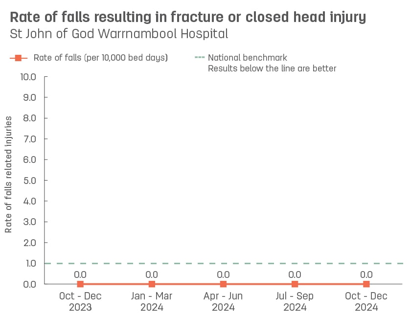 Line graph showing rate of patient falls resulting in fracture or closed head injury at St John of God Warrnambool Hospital.  Vertical axis reports rate of falls related injuries per 10,000 bed days, ranging from 0.0 to 10.0.  Horizontal axis reports periods from quarter 2, 2022 to quarter 2, 2023.  Dotted line shows the national benchmark is 1.0 falls.  Scores display as 4.3, 3.5, 0.0, 4.6, 0.0