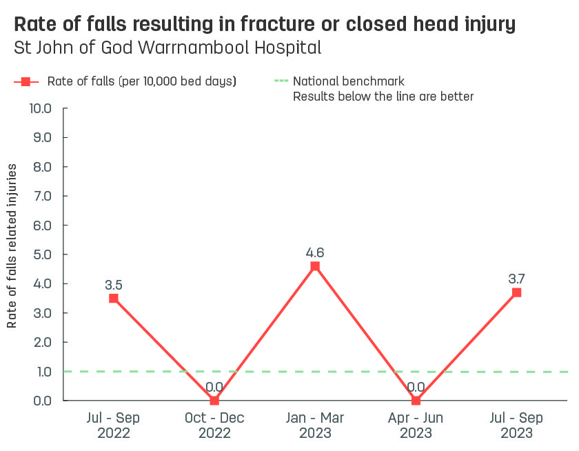 Line graph showing rate of patient falls resulting in fracture or closed head injury at St John of God Warrnambool Hospital.  Vertical axis reports rate of falls related injuries per 10,000 bed days, ranging from 0.0 to 10.0.  Horizontal axis reports periods from quarter 2, 2022 to quarter 2, 2023.  Dotted line shows the national benchmark is 1.0 falls.  Scores display as 4.3, 3.5, 0.0, 4.6, 0.0