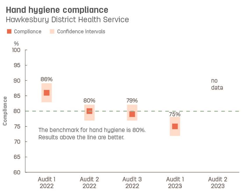 Boxplot graph showing hand hygiene compliance at Hawkesbury District Health Service.  Vertical axis reports compliance, ranging from 60% to 100%.  Horizontal axis reports audit number and year. Audits reported from audit 3, 2021 to audit 1, 2023.   Dotted line shows the benchmark for hand hygiene compliance is 80% or better.  Compliance reported with confidence intervals display as 85%, 86%, 80%, 79%, 75%
