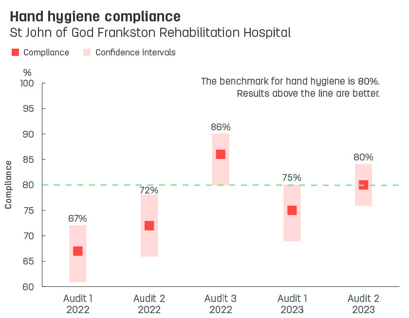 Boxplot graph showing hand hygiene compliance at St John of God Frankston Rehabilitation Hospital.  Vertical axis reports compliance, ranging from 60% to 100%.  Horizontal axis reports audit number and year. Audits reported from audit 3, 2021 to audit 1, 2023.   Dotted line shows the benchmark for hand hygiene compliance is 80% or better.  Compliance reported with confidence intervals display as 95%, 67%, 72%, 86%, 75%