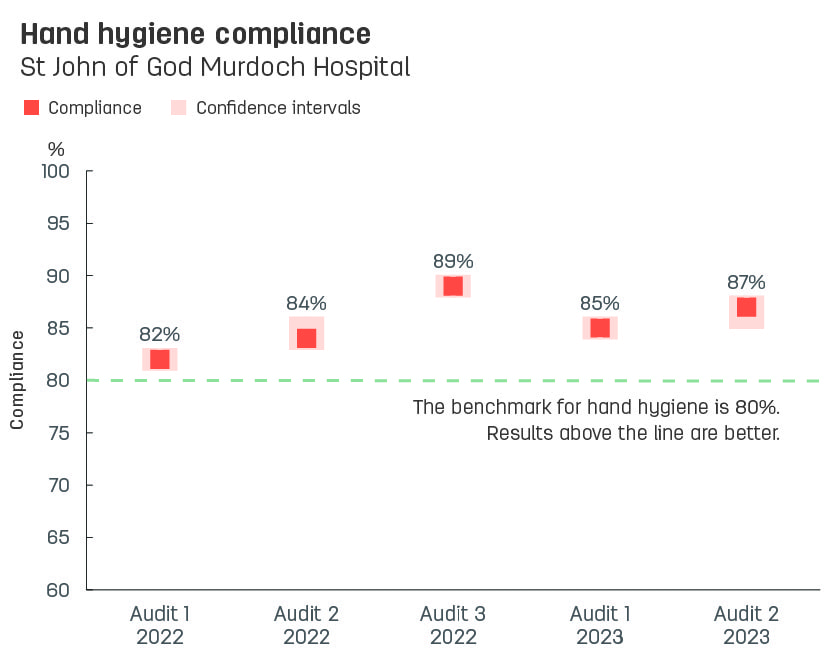 Boxplot graph showing hand hygiene compliance at St John of God Murdoch Hospital.   Vertical axis reports compliance, ranging from 60% to 100%.  Horizontal axis reports audit number and year. Audits reported from audit 3, 2021 to audit 1, 2023.   Dotted line shows the benchmark for hand hygiene compliance is 80% or better.  Compliance reported with confidence intervals display as 80%, 82%, 84%, 89%, 85%