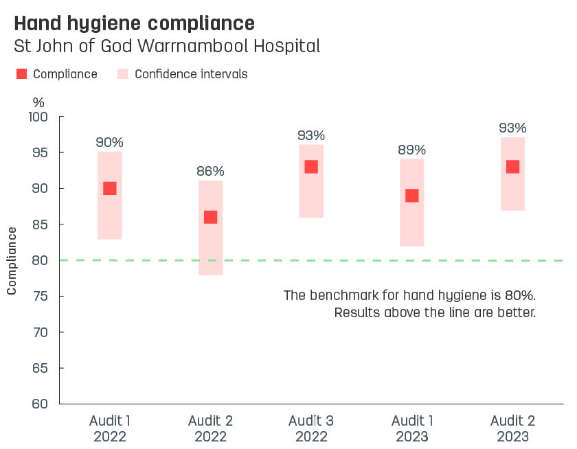 Boxplot graph showing hand hygiene compliance at St John of God Warrnambool Hospital.   Vertical axis reports compliance, ranging from 60% to 100%.  Horizontal axis reports audit number and year. Audits reported from audit 3, 2021 to audit 1, 2023.   Dotted line shows the benchmark for hand hygiene compliance is 80% or better.  Compliance reported with confidence intervals display as 91%, 90%, 86%, 93%, 89%