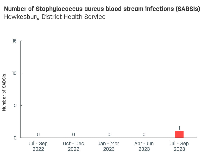 Bar graph showing number of hospital-acquired Staphylococcus aureus blood stream infections (SABSIs) at Hawkesbury District Health Service.  Vertical axis reports number of SABSIs, ranging from 0 to 15.  Horizontal axis reports periods from quarter 2, 2022 to quarter 2, 2023.  Scores display as 1, 0, 0, 0, 0