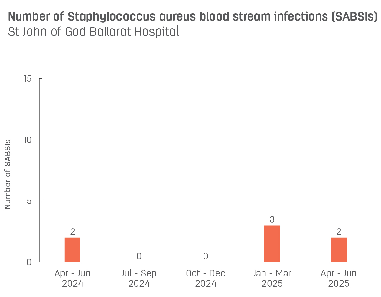 Bar graph showing number of hospital-acquired Staphylococcus aureus blood stream infections (SABSIs) at St John of God Ballarat Hospital.  Vertical axis reports number of SABSIs, ranging from 0 to 15.  Horizontal axis reports periods from quarter 2, 2022 to quarter 2, 2023.  Scores display as 0, 0, 0, 1, 0