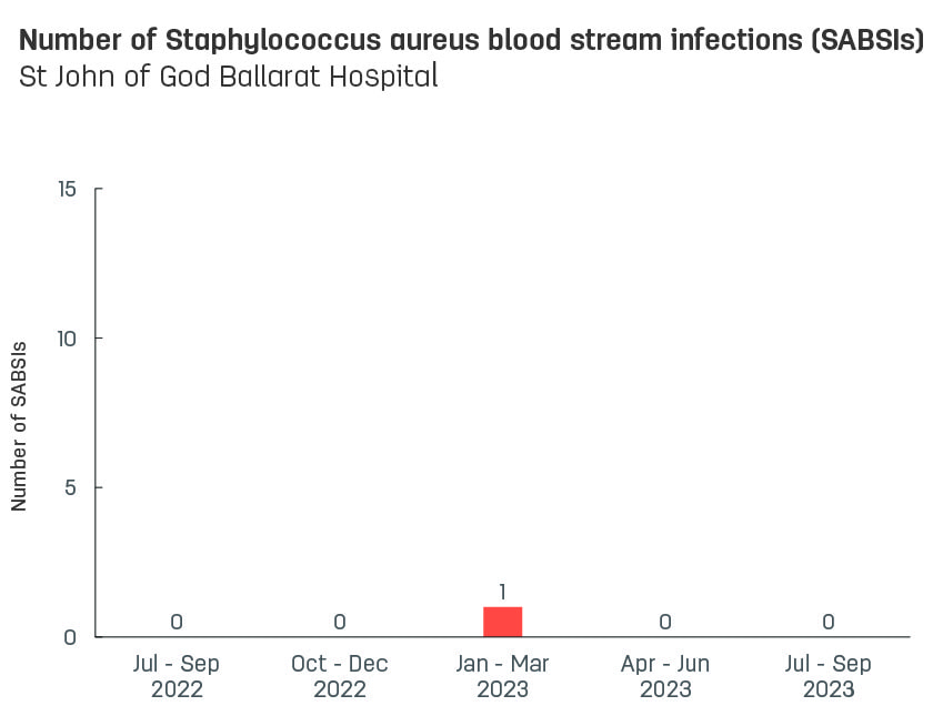 Bar graph showing number of hospital-acquired Staphylococcus aureus blood stream infections (SABSIs) at St John of God Ballarat Hospital.  Vertical axis reports number of SABSIs, ranging from 0 to 15.  Horizontal axis reports periods from quarter 2, 2022 to quarter 2, 2023.  Scores display as 0, 0, 0, 1, 0