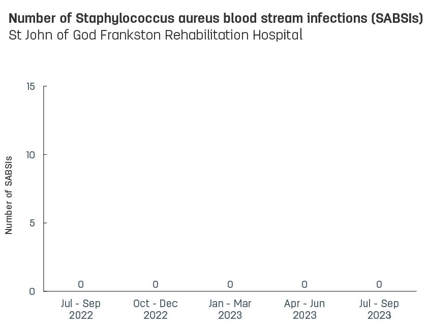 Bar graph showing number of hospital-acquired Staphylococcus aureus blood stream infections (SABSIs) at St John of God Frankston Rehabilitation Hospital.  Vertical axis reports number of SABSIs, ranging from 0 to 15.  Horizontal axis reports periods from quarter 2, 2022 to quarter 2, 2023.  Scores display as 0, 0, 0, 0, 0