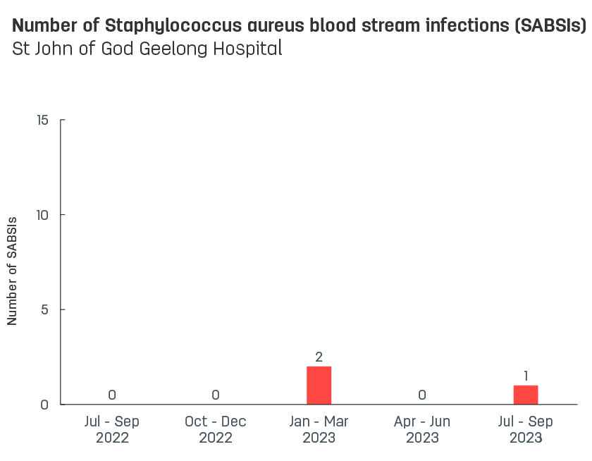 Bar graph showing number of hospital-acquired Staphylococcus aureus blood stream infections (SABSIs) at St John of God Geelong Hospital.  Vertical axis reports number of SABSIs, ranging from 0 to 15.  Horizontal axis reports periods from quarter 2, 2022 to quarter 2, 2023.  Scores display as 1, 0, 0, 2, 0