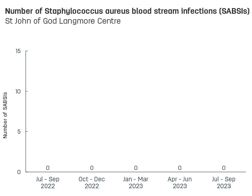 Bar graph showing number of hospital-acquired Staphylococcus aureus blood stream infections (SABSIs) at St John of God Langmore Centre.  Vertical axis reports number of SABSIs, ranging from 0 to 15.  Horizontal axis reports periods from quarter 2, 2022 to quarter 2, 2023.  Scores display as 0, 0, 0, 0, 0