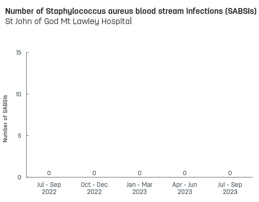 Bar graph showing number of hospital-acquired Staphylococcus aureus blood stream infections (SABSIs) at St John of God Mt Lawley Hospital.  Vertical axis reports number of SABSIs, ranging from 0 to 15.  Horizontal axis reports periods from quarter 2, 2022 to quarter 2, 2023.  Scores display as 0, 0, 0, 0, 0