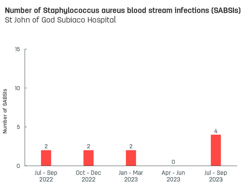 Bar graph showing number of hospital-acquired Staphylococcus aureus blood stream infections (SABSIs) at St John of God Subiaco Hospital.  Vertical axis reports number of SABSIs, ranging from 0 to 15.  Horizontal axis reports periods from quarter 2, 2022 to quarter 2, 2023.  Scores display as 1, 2, 2, 2, 0
