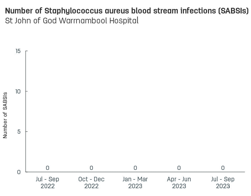 Bar graph showing number of hospital-acquired Staphylococcus aureus blood stream infections (SABSIs) at St John of God Warrnambool Hospital.  Vertical axis reports number of SABSIs, ranging from 0 to 15.  Horizontal axis reports periods from quarter 2, 2022 to quarter 2, 2023.  Scores display as 0, 0, 0, 0, 0