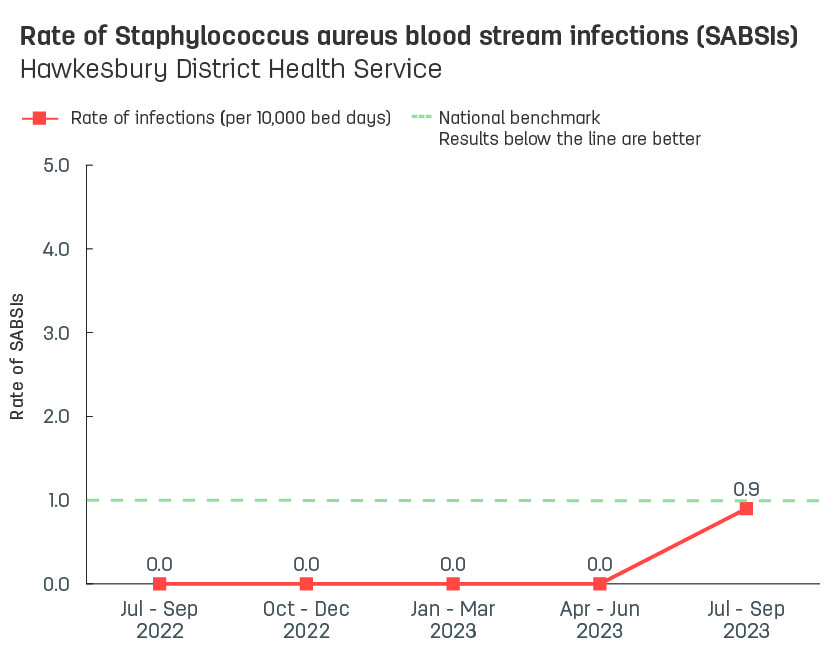 Line graph showing rate of hospital-acquired Staphylococcus aureus blood stream infections (SABSIs) at Hawkesbury District Health Service.  Vertical axis reports rate of SABSIs per 10,000 bed days, ranging from 0.0 to 5.0.  Horizontal axis reports periods from quarter 2, 2022 to quarter 2, 2023.  Dotted line shows the benchmark is 1.0 infections.  Scores display as 0.9, 0.0, 0.0, 0.0, 0.0