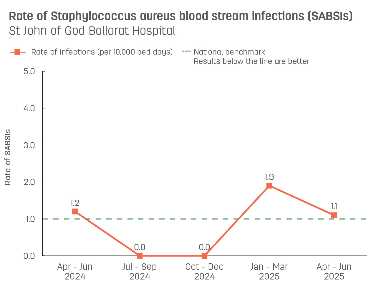 Line graph showing rate of hospital-acquired Staphylococcus aureus blood stream infections (SABSIs) at St John of God Ballarat Hospital.  Vertical axis reports rate of SABSIs per 10,000 bed days, ranging from 0.0 to 5.0.  Horizontal axis reports periods from quarter 2, 2022 to quarter 2, 2023.  Dotted line shows the benchmark is 1.0 infections.  Scores display as 0.0, 0.0, 0.0, 0.7, 0.0