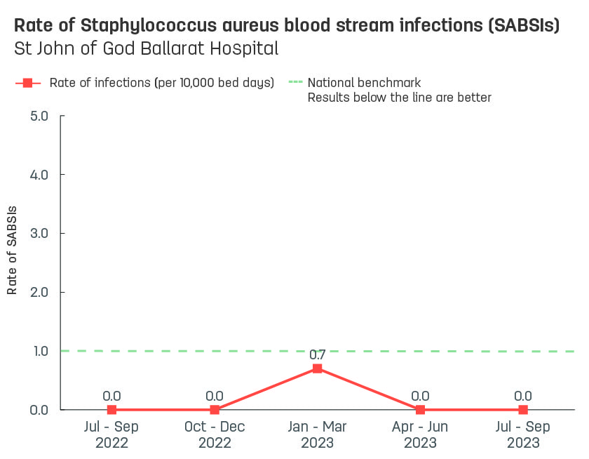 Line graph showing rate of hospital-acquired Staphylococcus aureus blood stream infections (SABSIs) at St John of God Ballarat Hospital.  Vertical axis reports rate of SABSIs per 10,000 bed days, ranging from 0.0 to 5.0.  Horizontal axis reports periods from quarter 2, 2022 to quarter 2, 2023.  Dotted line shows the benchmark is 1.0 infections.  Scores display as 0.0, 0.0, 0.0, 0.7, 0.0